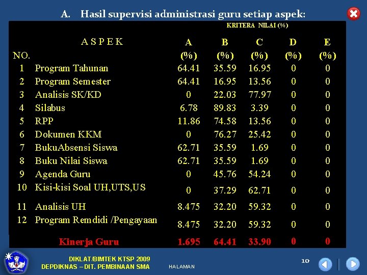 A. Hasil supervisi administrasi guru setiap aspek: KRITERA NILAI (%) ASPEK A (%) 64.