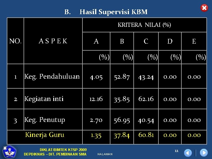 B. Hasil Supervisi KBM KRITERA NILAI (%) NO. ASPEK A B (%) 1 Keg.