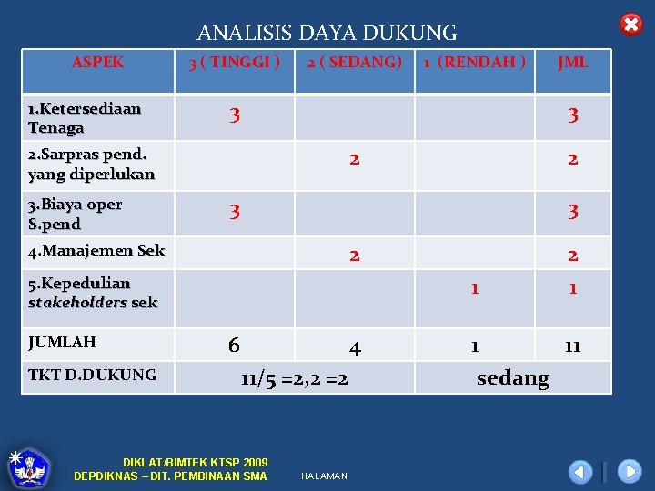 ANALISIS DAYA DUKUNG ASPEK 1. Ketersediaan Tenaga 3 ( TINGGI ) 2 ( SEDANG)