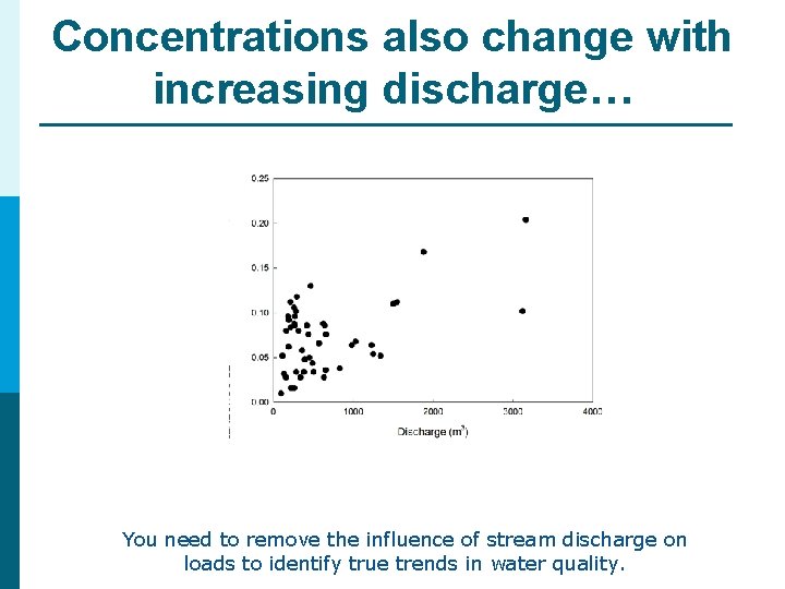 Concentrations also change with increasing discharge… You need to remove the influence of stream