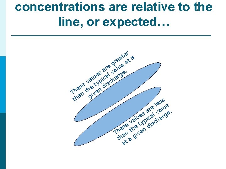 concentrations are relative to the line, or expected… er t ea at a r