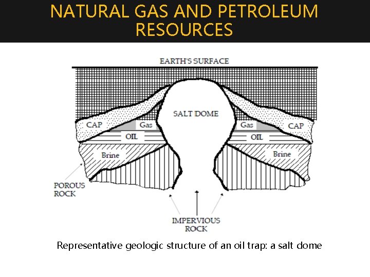 NATURAL GAS AND PETROLEUM RESOURCES Representative geologic structure of an oil trap: a salt