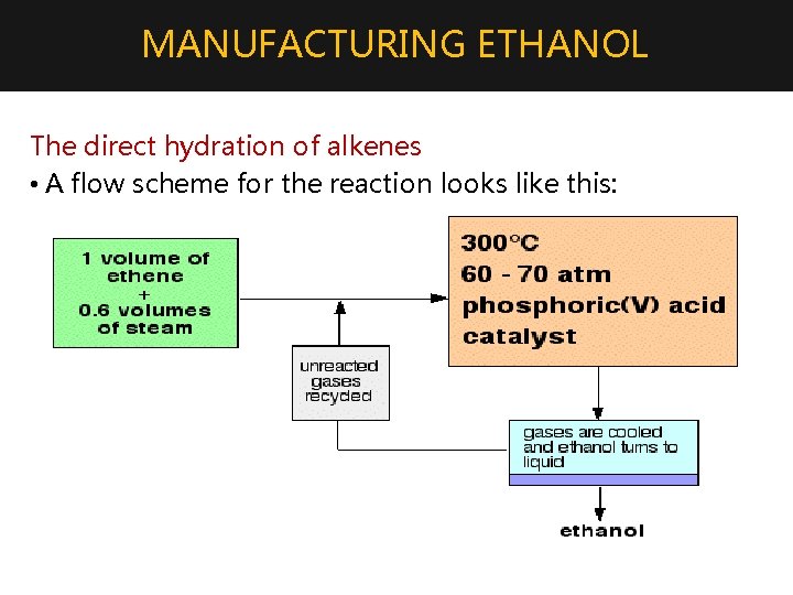 MANUFACTURING ETHANOL The direct hydration of alkenes • A flow scheme for the reaction