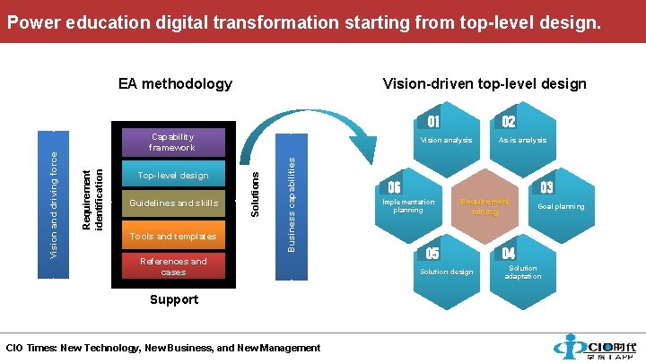 Power education digital transformation starting from top-level design. EA methodology Vision-driven top-level design Capability