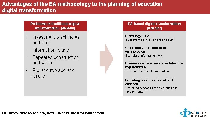 Advantages of the EA methodology to the planning of education digital transformation Problems in