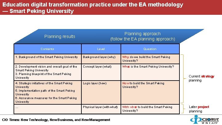 Education digital transformation practice under the EA methodology — Smart Peking University Planning approach