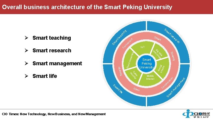 Overall business architecture of the Smart Peking University Sm ng ar hi ea c