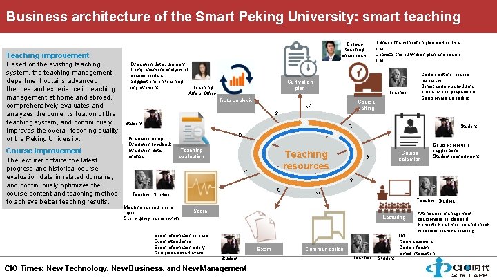 Business architecture of the Smart Peking University: smart teaching College teaching affairs team Teaching