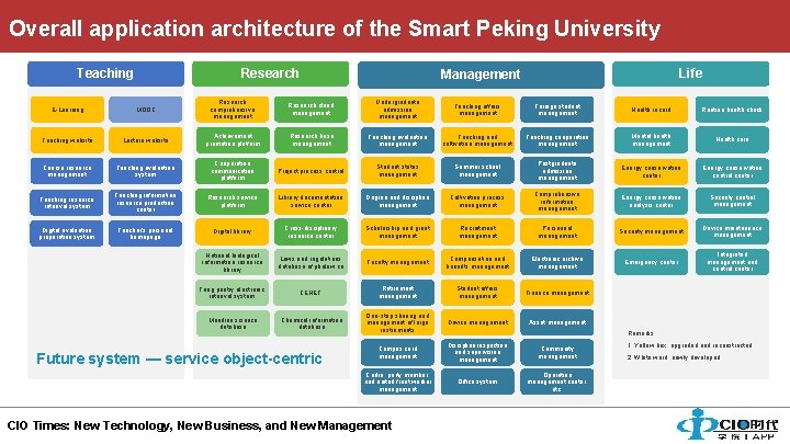 Overall application architecture of the Smart Peking University Teaching Research Life Management E-Learning MOOC
