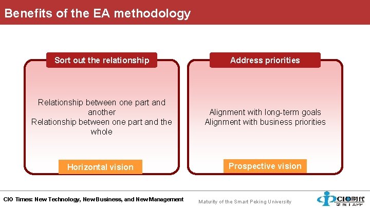 Benefits of the EA methodology Sort out the relationship Address priorities Relationship between one