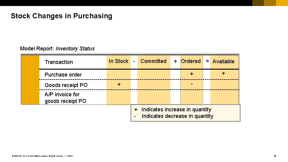 Stock Changes in Purchasing Model Report: Inventory Status Transaction In Stock - Committed +