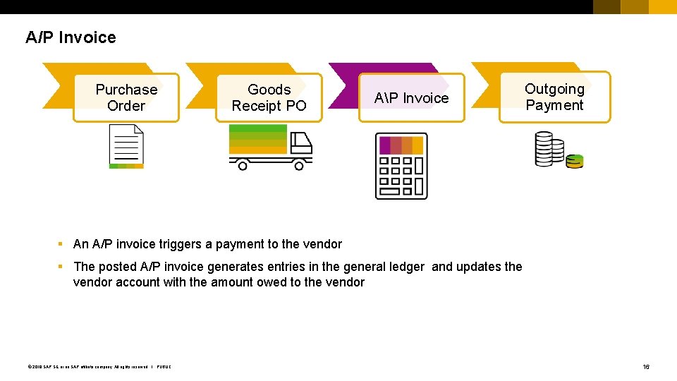 A/P Invoice Purchase Order Goods Receipt PO AP Invoice Outgoing Payment § An A/P