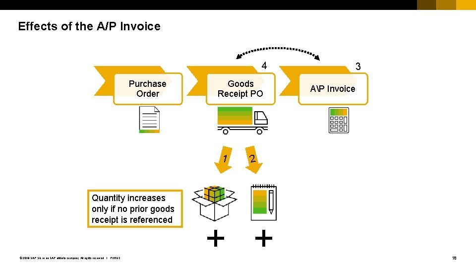 Effects of the A/P Invoice 4 Purchase Order Goods Receipt PO 1 Quantity increases