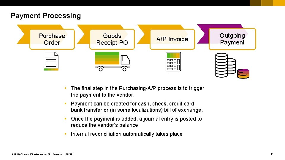 Payment Processing Purchase Order Goods Receipt PO AP Invoice Outgoing Payment § The final