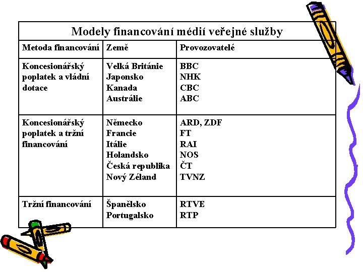 Modely financování médií veřejné služby Metoda financování Země Provozovatelé Koncesionářský poplatek a vládní dotace