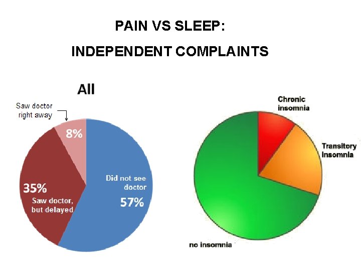 PAIN VS SLEEP: INDEPENDENT COMPLAINTS 