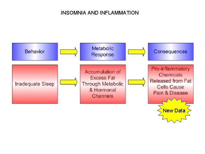 INSOMNIA AND INFLAMMATION New Data 
