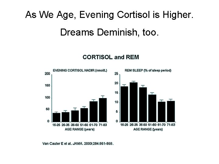 As We Age, Evening Cortisol is Higher. Dreams Deminish, too. 