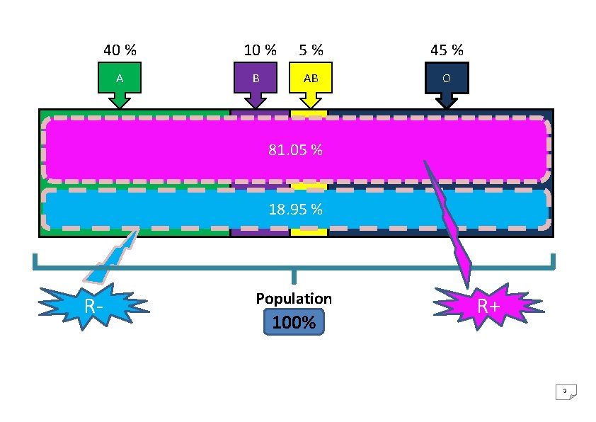 40 % A 10 % B 5% 45 % AB O 81. 05 %