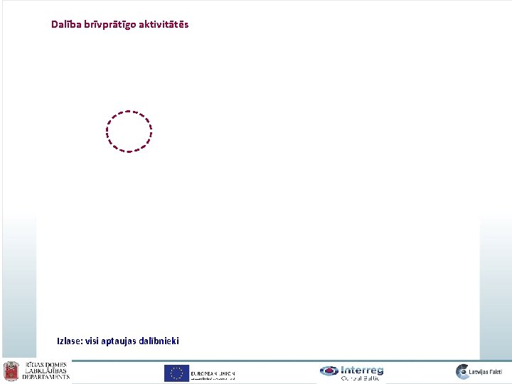 Dalība brīvprātīgo aktivitātēs Izlase: visi aptaujas dalībnieki 