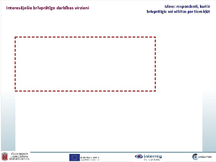 Interesējošie brīvprātīgo darbības virzieni Izlase: respondenti, kuri ir brīvprātīgie vai vēlētos par tiem kļūt