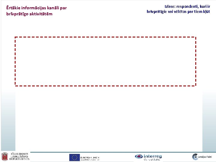 Ērtākie informācijas kanāli par brīvprātīgo aktivitātēm Izlase: respondenti, kuri ir brīvprātīgie vai vēlētos par