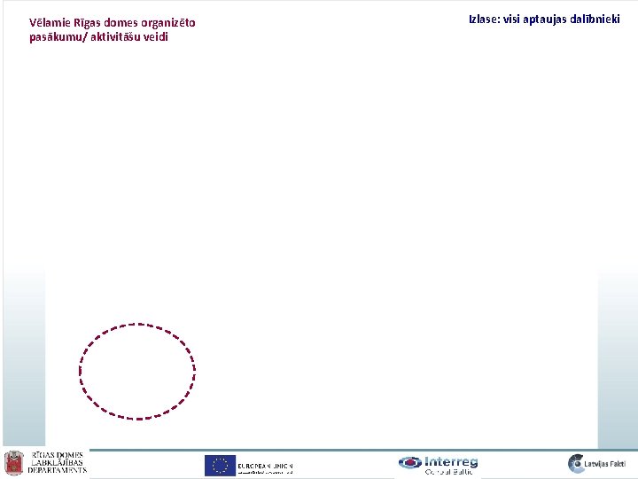 Vēlamie Rīgas domes organizēto pasākumu/ aktivitāšu veidi Izlase: visi aptaujas dalībnieki 