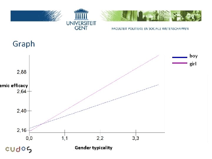 Research problem Graph boy girl emic efficacy Gender typicality 