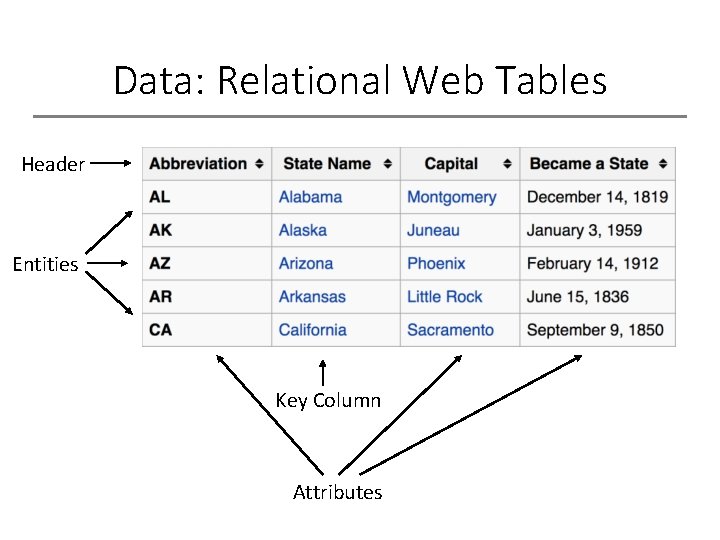 Data: Relational Web Tables Header Entities Key Column Attributes 