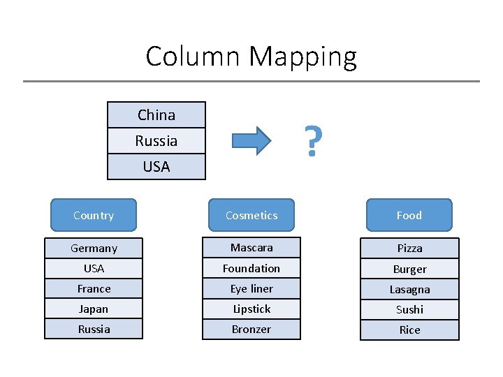 Column Mapping China ? Russia USA Country Cosmetics Food Germany Mascara Pizza USA Foundation