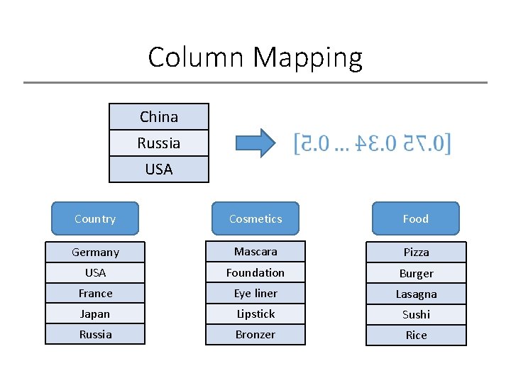 Column Mapping China Russia USA Country Cosmetics Food Germany Mascara Pizza USA Foundation Burger