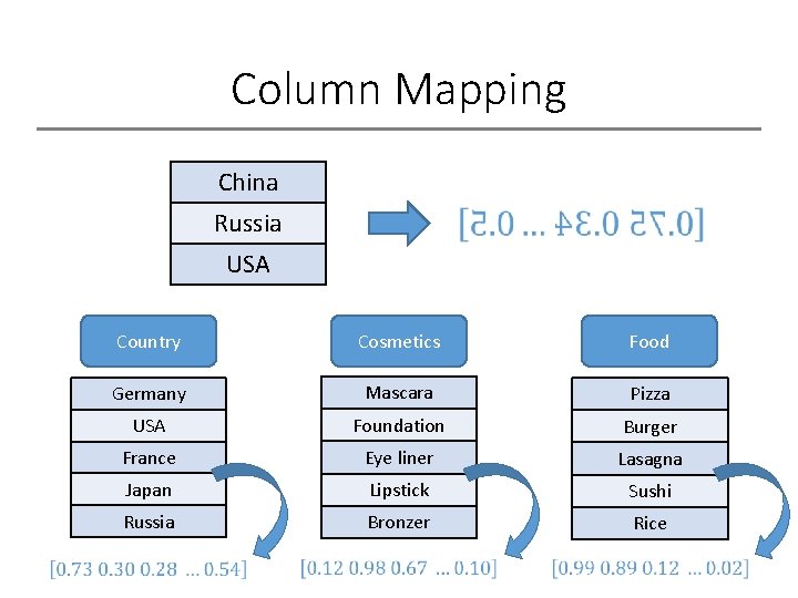 Column Mapping China Russia USA Country Cosmetics Food Germany Mascara Pizza USA Foundation Burger