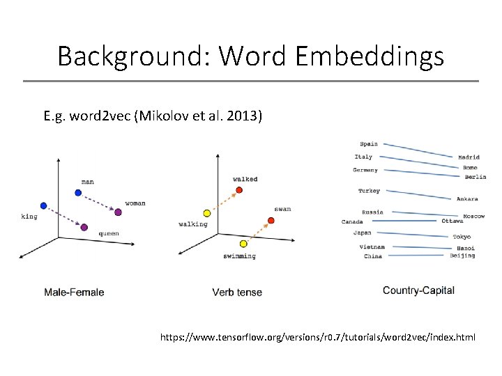 Background: Word Embeddings E. g. word 2 vec (Mikolov et al. 2013) https: //www.
