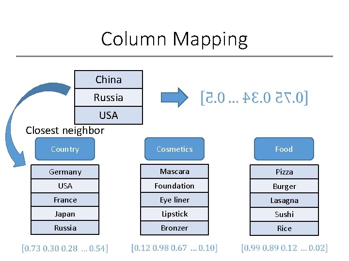 Column Mapping China Russia USA Closest neighbor Country Cosmetics Food Germany Mascara Pizza USA