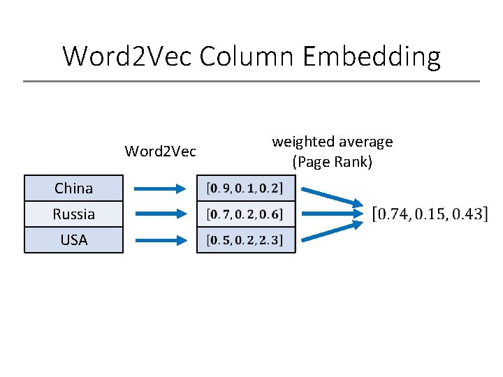 Word 2 Vec Column Embedding Word 2 Vec China Russia USA weighted average (Page