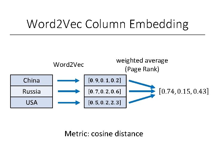 Word 2 Vec Column Embedding Word 2 Vec weighted average (Page Rank) China Russia
