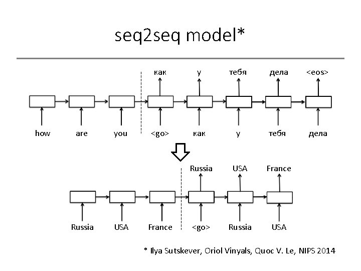 seq 2 seq model* how are Russia you USA как у тебя дела <eos>