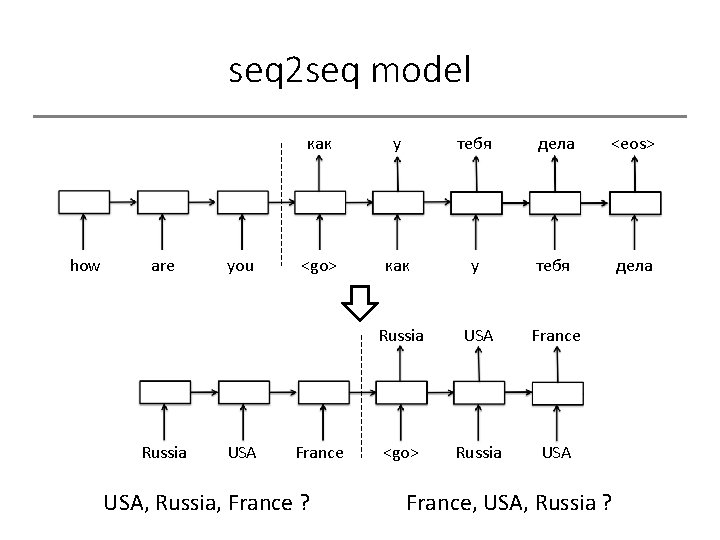 seq 2 seq model* how are Russia you USA как у тебя дела <eos>