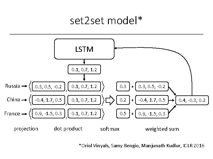 set 2 set model* LSTM 0. 1, 0. 7, 1. 2 Russia 0. 3,