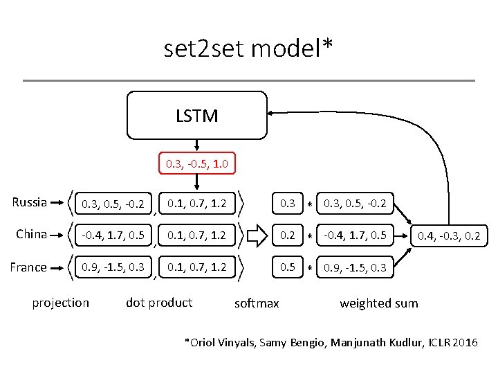 set 2 set model* LSTM 0. 3, -0. 5, 1. 0 Russia 0. 3,