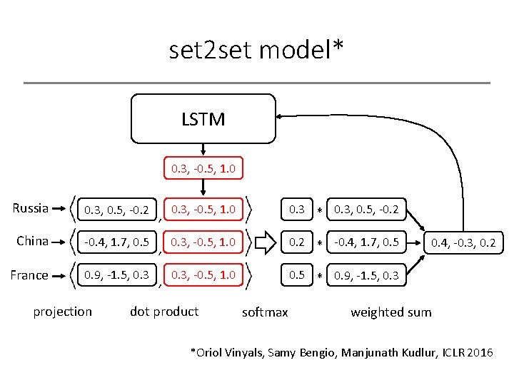 set 2 set model* LSTM 0. 3, -0. 5, 1. 0 Russia 0. 3,