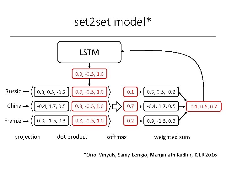 set 2 set model* LSTM 0. 3, -0. 5, 1. 0 Russia 0. 3,