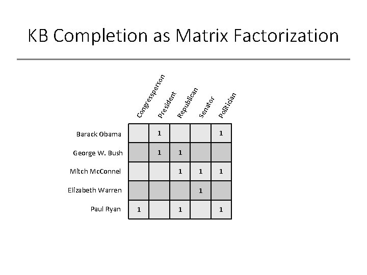 Barack Obama 1 George W. Bush 1 Mitch Mc. Connel icia Po lit ato