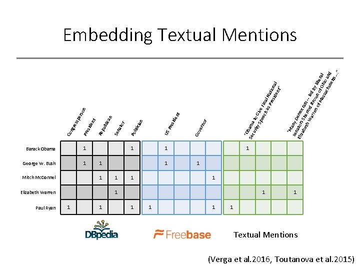 Mitch Mc. Connel Paul Ryan 1 George W. Bush 1 1 Elizabeth Warren 1