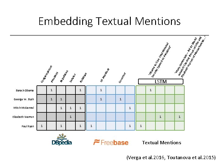 Mitch Mc. Connel Paul Ryan 1 George W. Bush 1 1 Elizabeth Warren 1