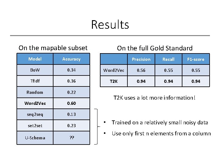 Results On the mapable subset Model Accuracy Bo. W 0. 34 Tf. Idf 0.