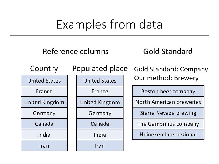 Examples from data Reference columns Country Gold Standard Populated place Gold Standard: Company United