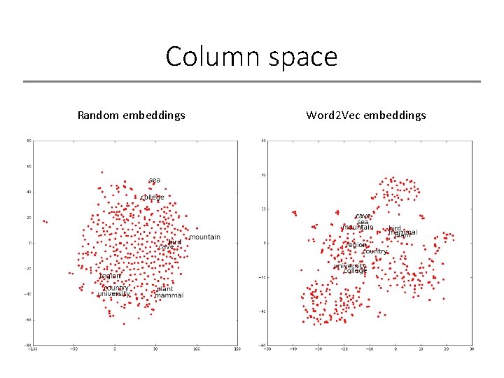 Column space Random embeddings Word 2 Vec embeddings 