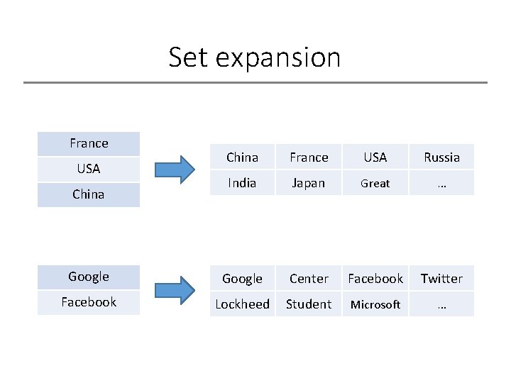 Set expansion France China France USA Russia India Japan Great … Google Center Facebook