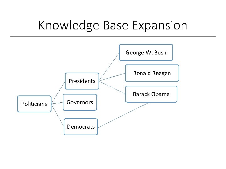 Knowledge Base Expansion George W. Bush Ronald Reagan Presidents Barack Obama Politicians Governors Democrats